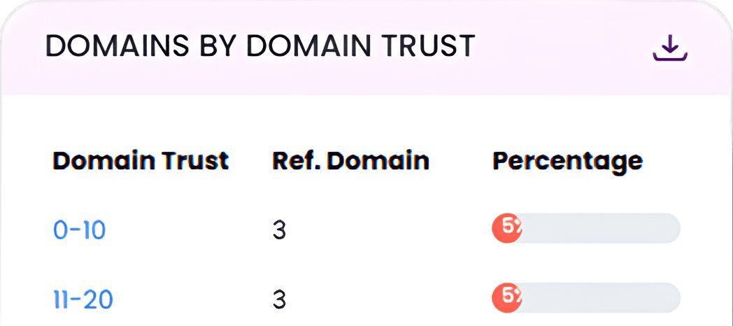 Check Backlinks Of Competitors With Their Domain Authority