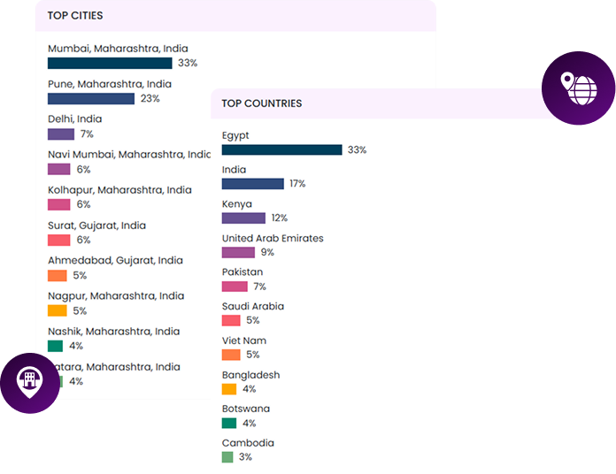 Know Where Your Audience Is: Most Engaging Areas