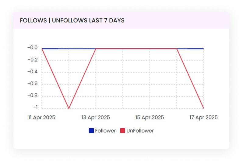 Monitor Facebook Audience Insights - Follows and Unfollows Insights