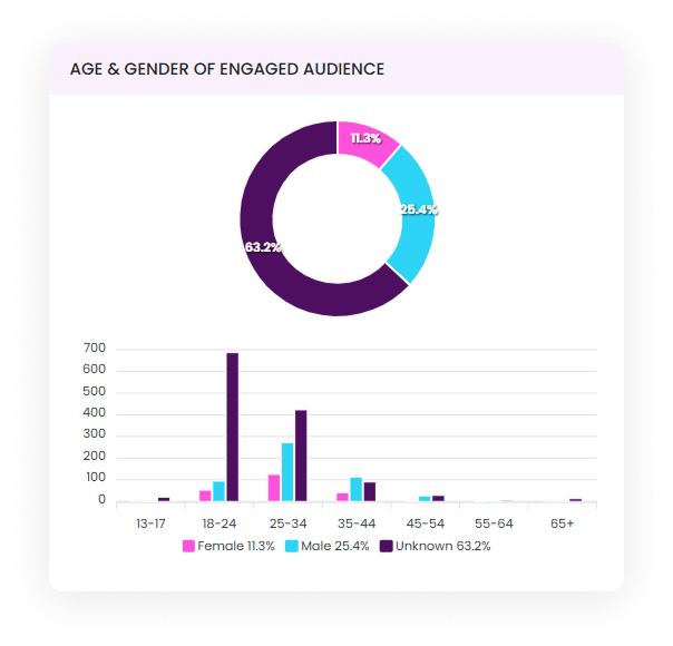 Reach the Right Audience: Age and Gender Demographics