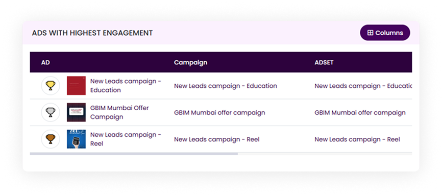 Ads with Highest Engagement: Identify Top-Performing Ads